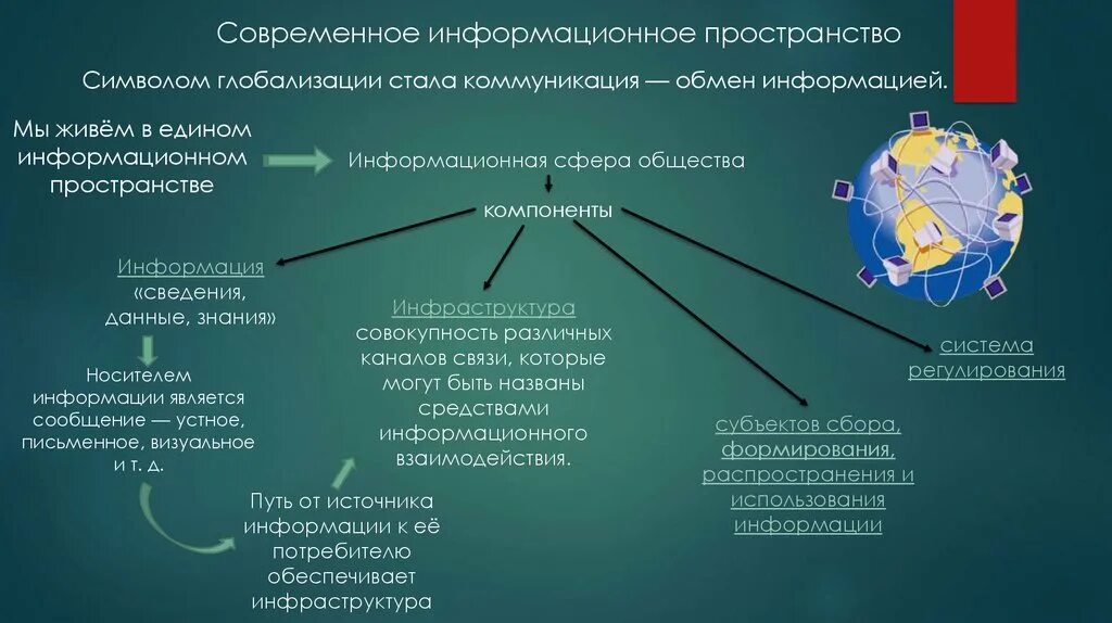 Международная компонента. Информационное пространство. Глобализация в информационной сфере. Современное информационное пространство. Современное общество современное информационное пространство.