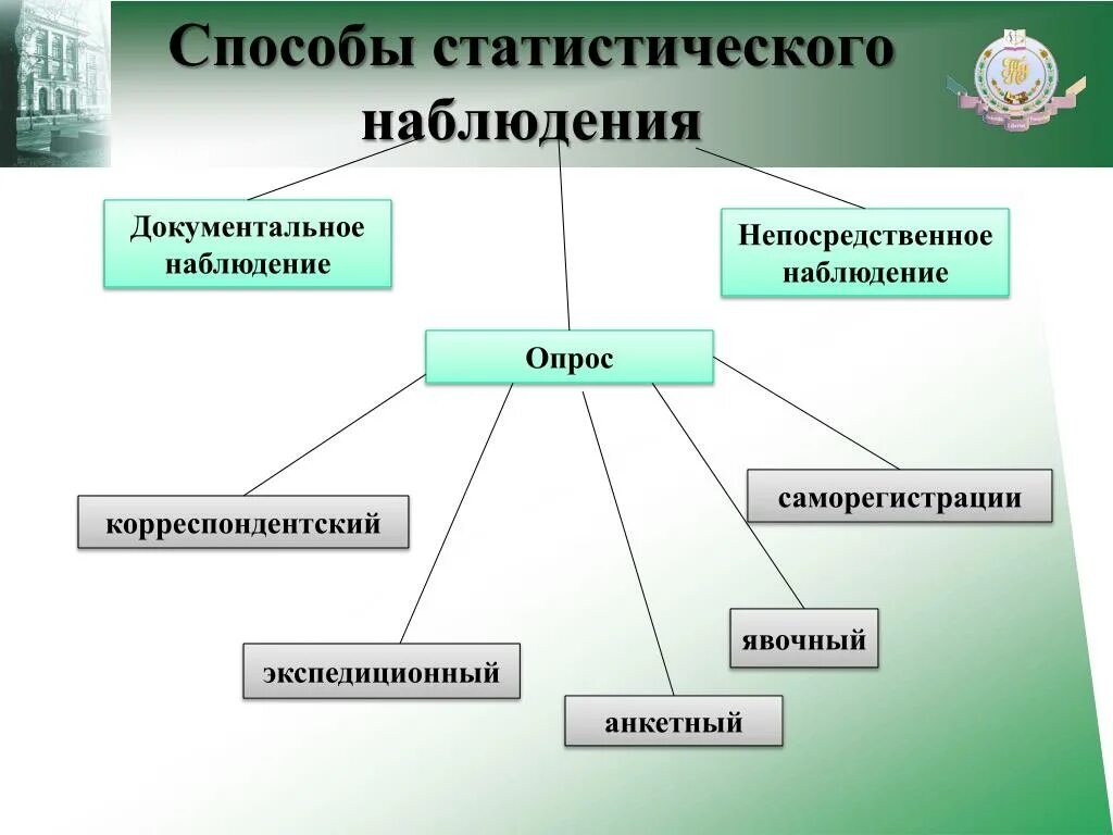 Явочный способ статистического наблюдения. Непосредственный способ статистического наблюдения. Способыстатистическрго наблюдения. Способы статического наблюдения.