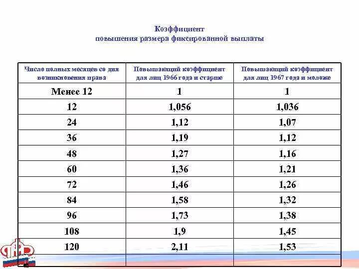 Какого числа будут выплаты в 2025 году. Коэффициент повышения фиксированной выплаты. повышенные коэффициенты фиксированной выплаты. размер фиксированной выплаты. фиксированная пенсия по годам.