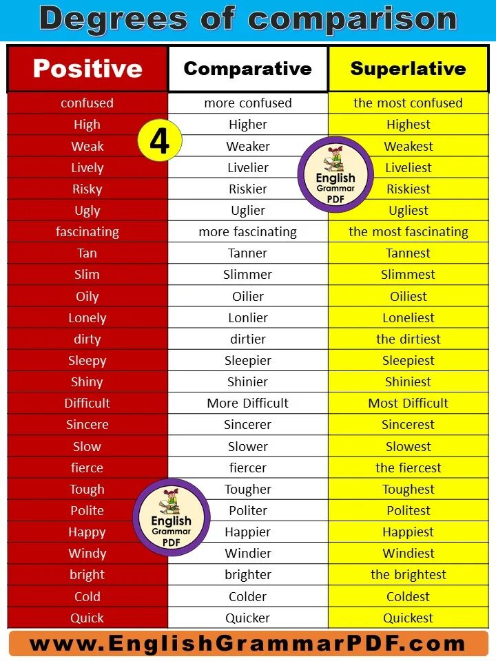 Little comparative form. Degrees of Comparison. Positive degree. Lazy Comparative and Superlative. Positive degree of adjectives.