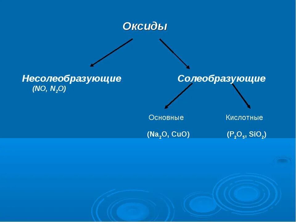 Несолеобразующие оксиды sio2