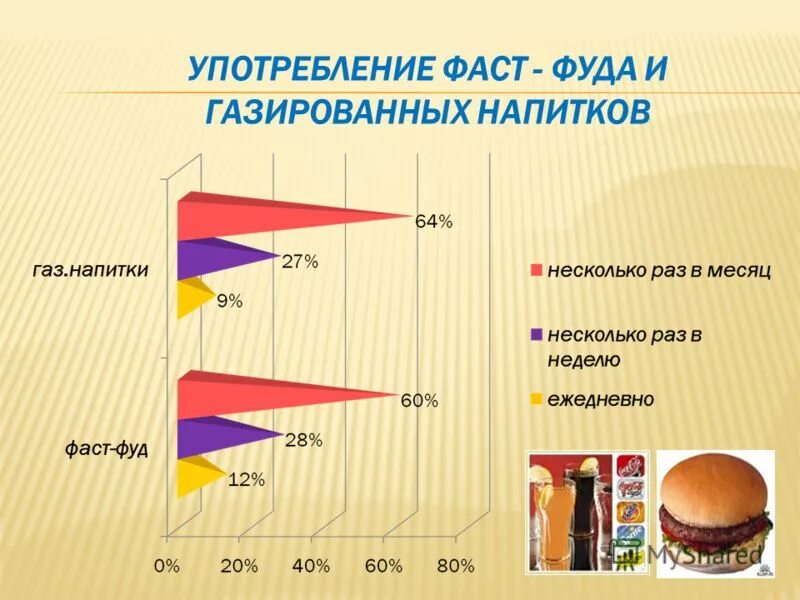Фаст фуд исследования. Статистика употребления фаст фуда. анализ рынка фаст фуда. рынок фаст фуда.