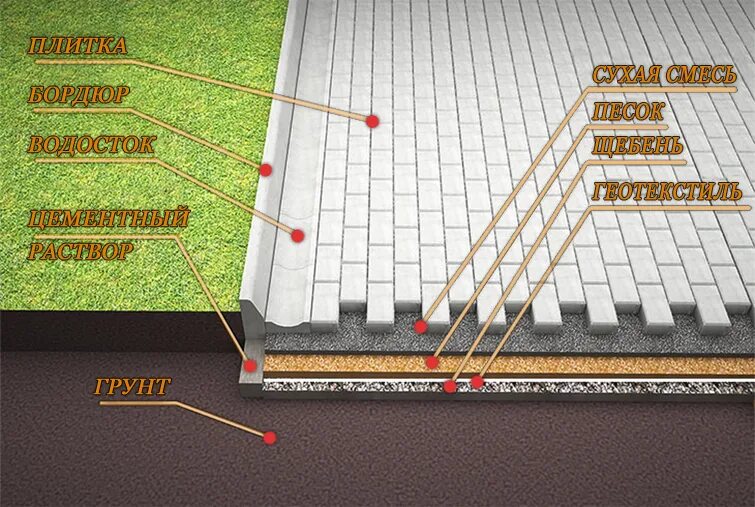Какие слои под тротуарную плитку. Технология укладки тротуарной плитки. Укладка тротуарной плитки слои. Пирог для дорожки из тротуарной плитки. Технология укладки тротуарной брусчатки.