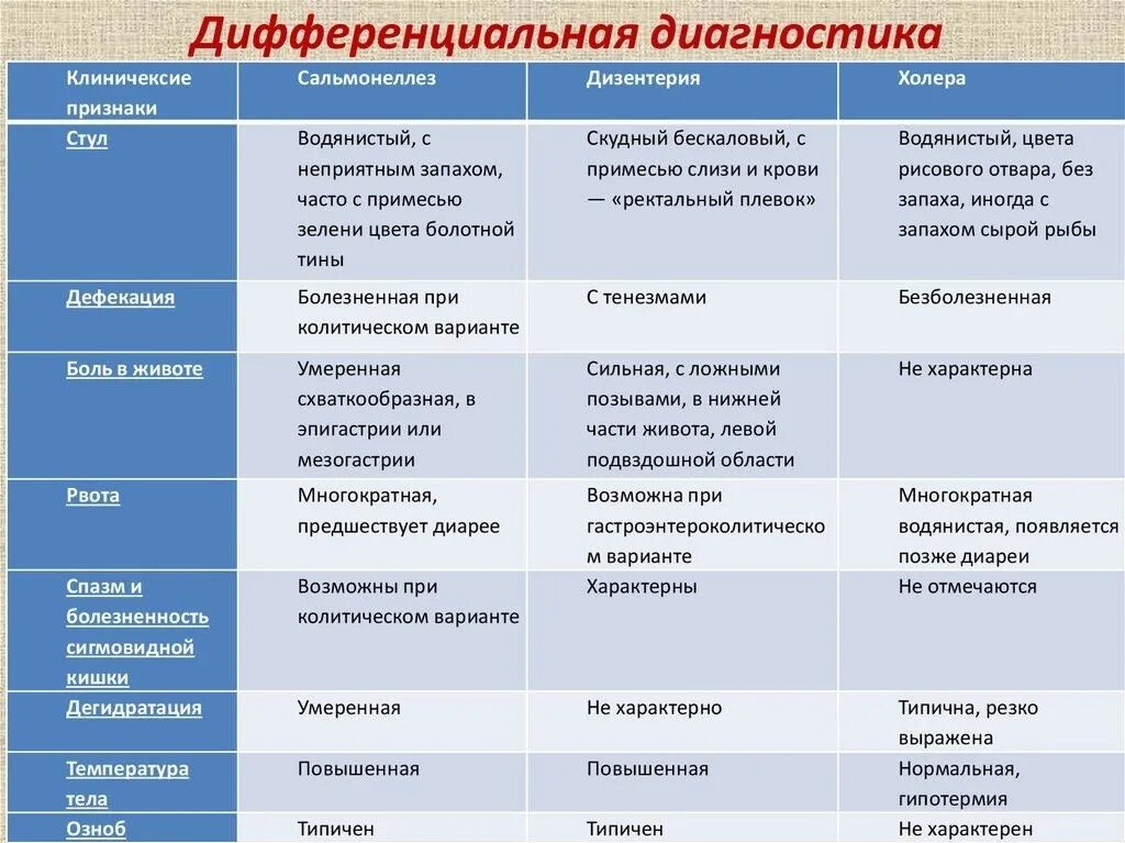 Для тела характерны тест. Дифференциальный диагноз сальмонеллез шигеллез. Дифференциальная диагностика сальмонеллеза и шигеллеза дизентерии. Дифференциальный диагноз сальмонеллеза и дизентерии. Дифференциальная диагностика кишечных инфекций дизентерия.