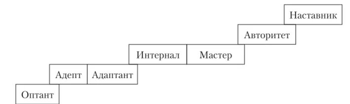 Адепт адаптант интернал. Фазы развития профессионала. стадии развития профессионализма. стадии развития профессионала адепт.