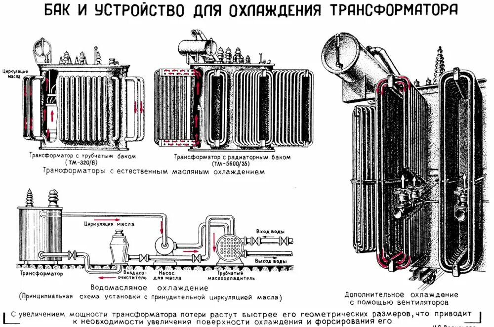 Конструкция расширителя силового трансформатора. Трансформатор ТМ-10/25 доливка масла. Герметичные трансформаторы силовые. Охладители трансформатора ТДТН.