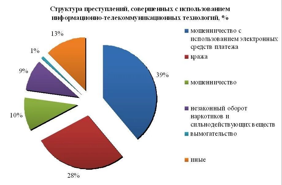 Сведения о зарегистрированных преступлениях