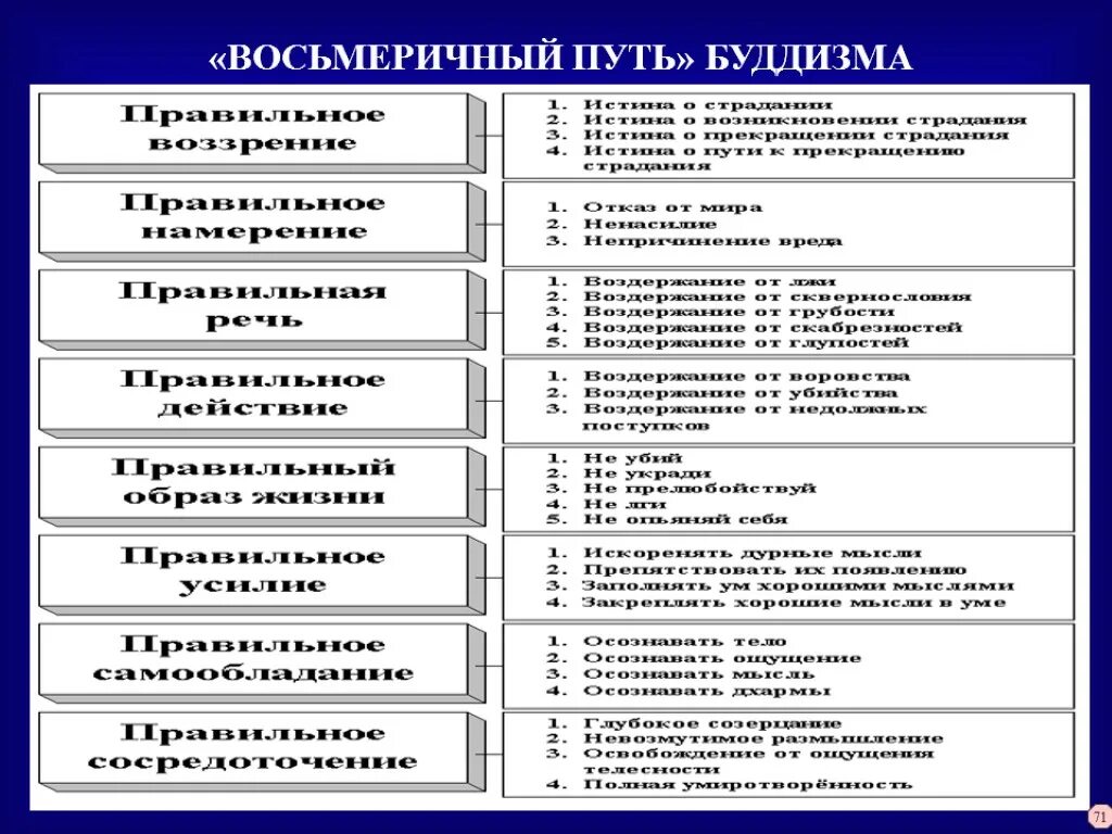 Путь 8с. Восьмеричный путь в буддизме это. ступени восьмеричного пути в буддизме. восьмеричный путь будды. благородный восьмеричный путь.