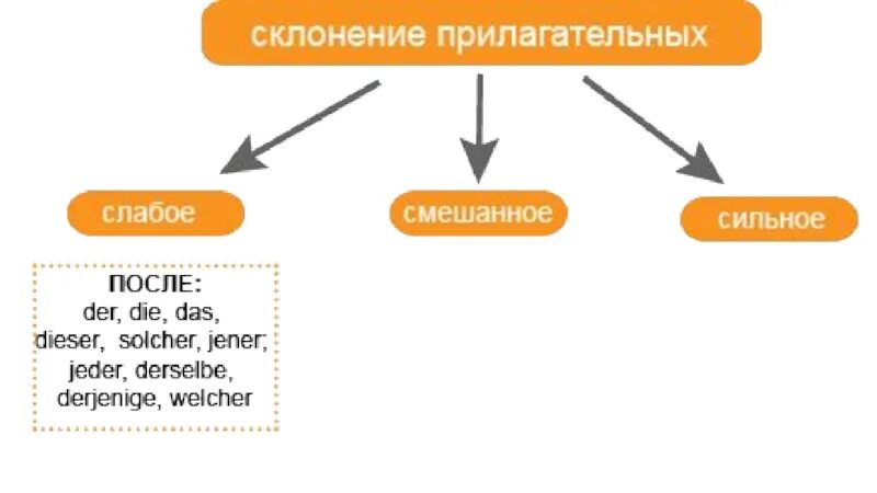 Быть сильнее на немецком. Смешанное склонение прилагательных в немецком языке таблица. Сильное слабое и смешанное склонение в немецком прилагательных. Слабое склонение прилагательных в немецком языке. Сильное слабое смешанное склонение в немецком языке.