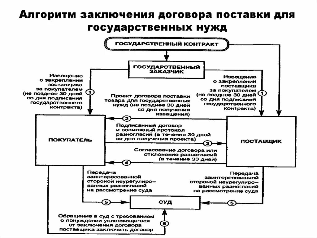 Договор поставки для государственных нужд заключение