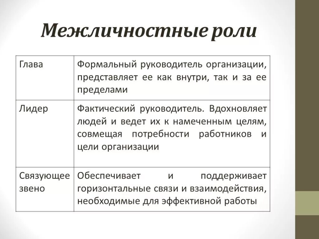 Межличностные роли менеджера. Межличностные роли в менеджменте. Межличностные роли примеры. Межличностные роли руководителя. Управленческие роли менеджера