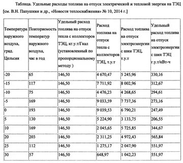 Рассчитать расход газа в час