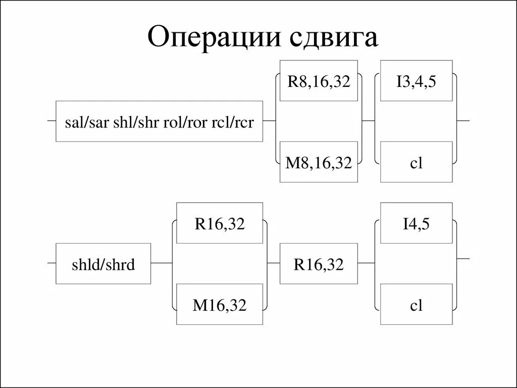 Ассемблер команды. Операции сдвига. операции сдвига в ассемблере. ассемблер основные операции. логические операции сдвиг.