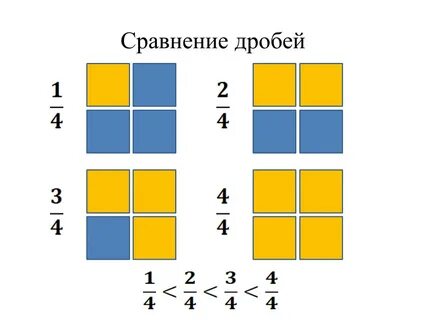Сравнение дробей больше меньше