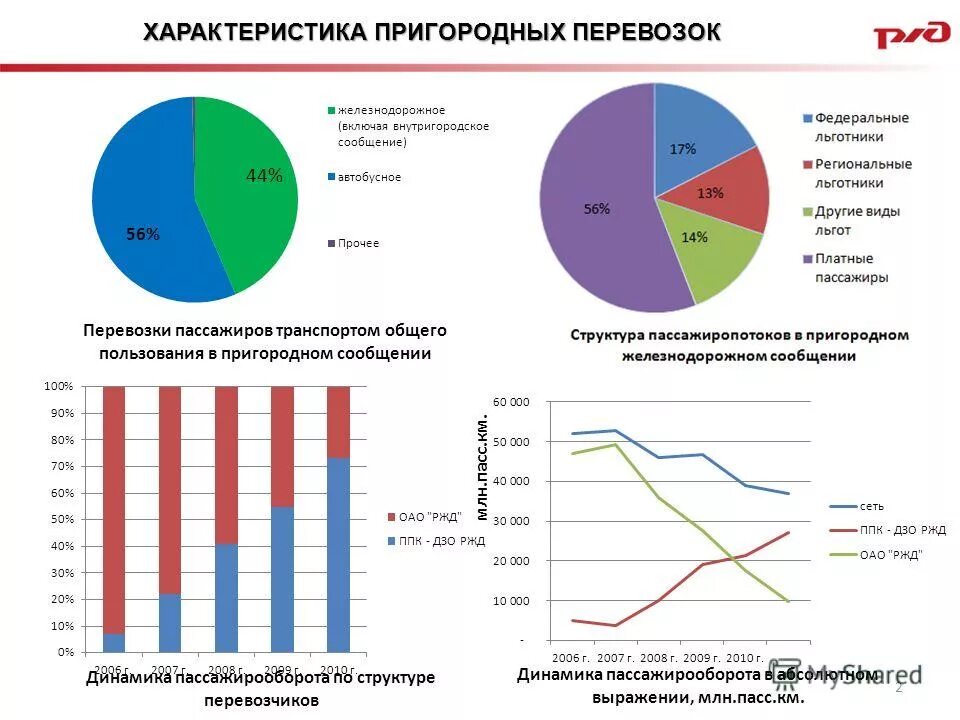 перевозка пассажиров железнодорожным транспортом общего пользования