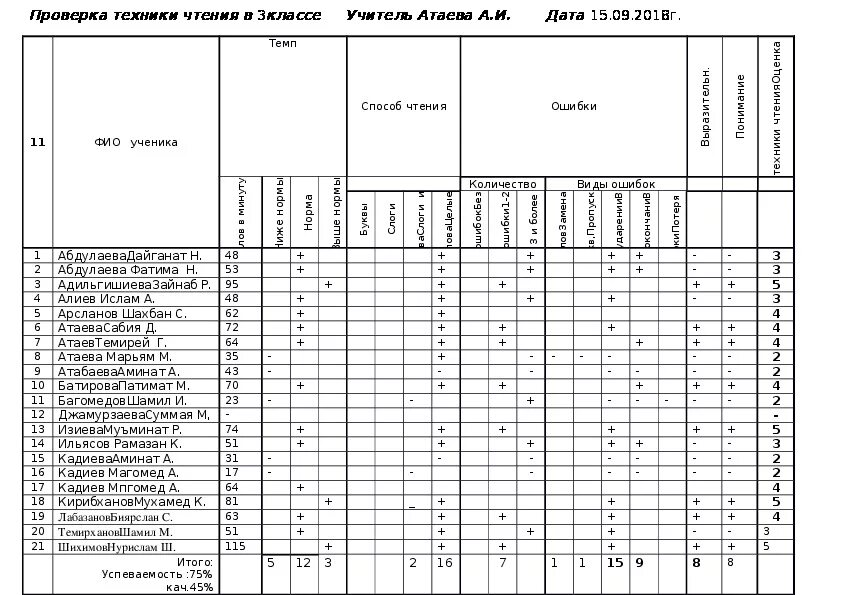 Проверка техники чтения 1 класс 4 четверть. Таблицы для проверки техники чтения в начальной школе по ФГОС. Анализ техники чтения в 3 классе по ФГОС школа России. Техника чтения таблица для заполнения. Проверка техники чтения таблица результатов по ФГОС 1 класс.