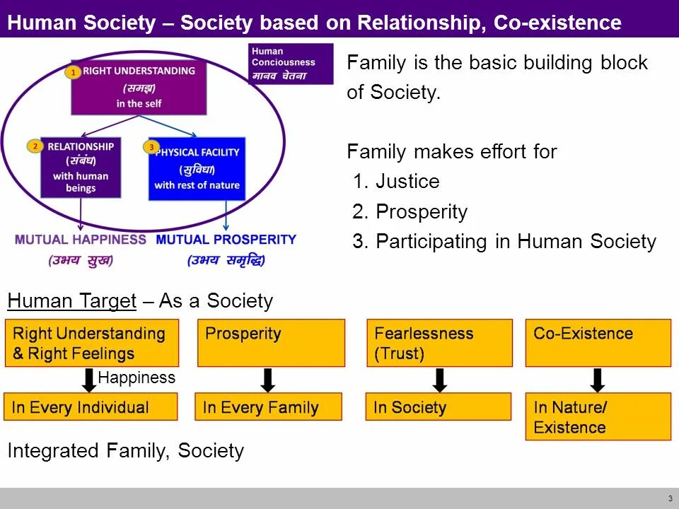 Kinds of families. The role of family in society. Socialization and peer influence. Gender roles in the family. The role of family in society.