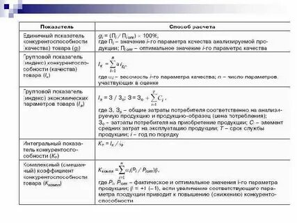 Метод расчета конкурентоспособности