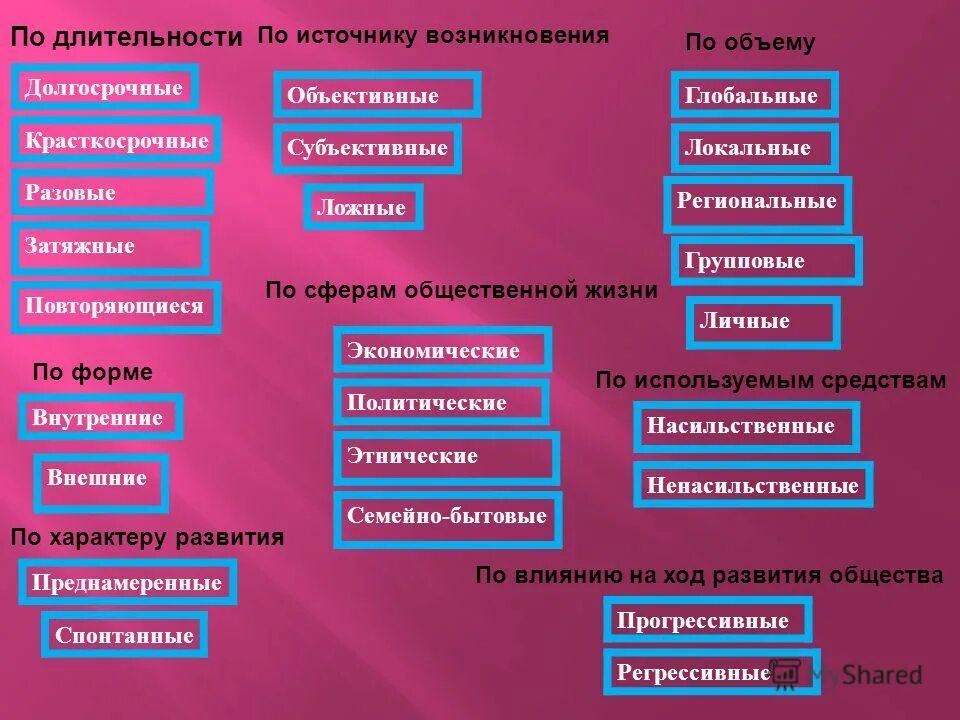 какие бывают виды социальных конфликтов. типы социальных конфликтов по длительности. объективные субъективные ложные. конфликты по источнику возникновения. типы соц конфликтов по длительности.