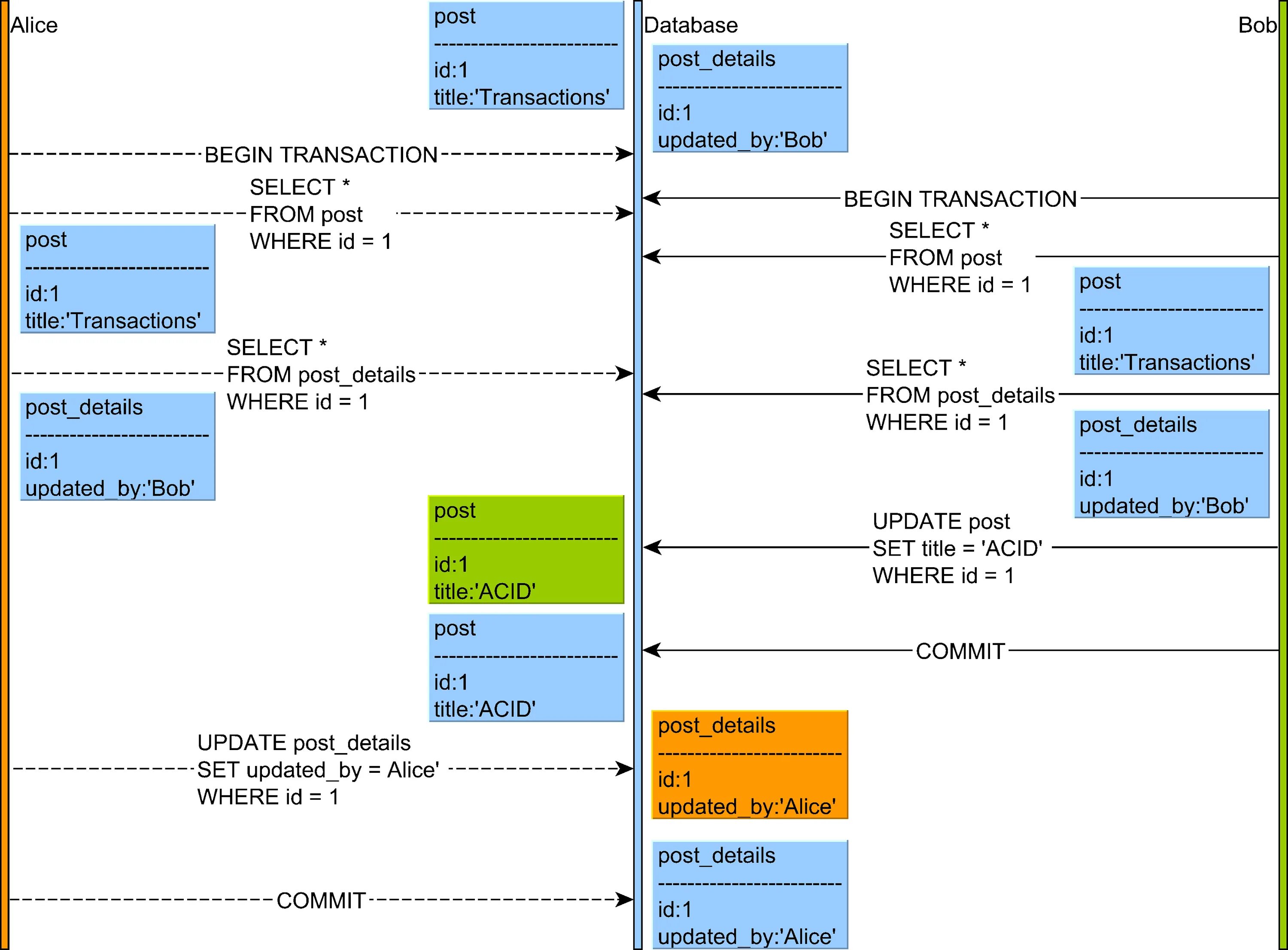 Details post. Уровни изоляции транзакций SQL. Изоляция транзакций. Уровни изолированности транзакций. Уровни изоляции транзакций POSTGRESQL.