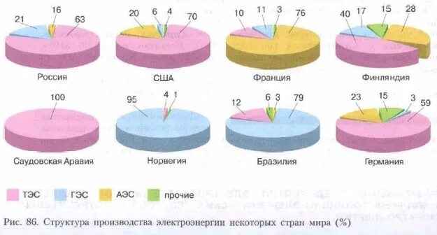 Большая часть мирового производства электроэнергии. Структура производства электроэнергии. Структура производства электроэнергетики. Структура производства электроэнергии в мире.