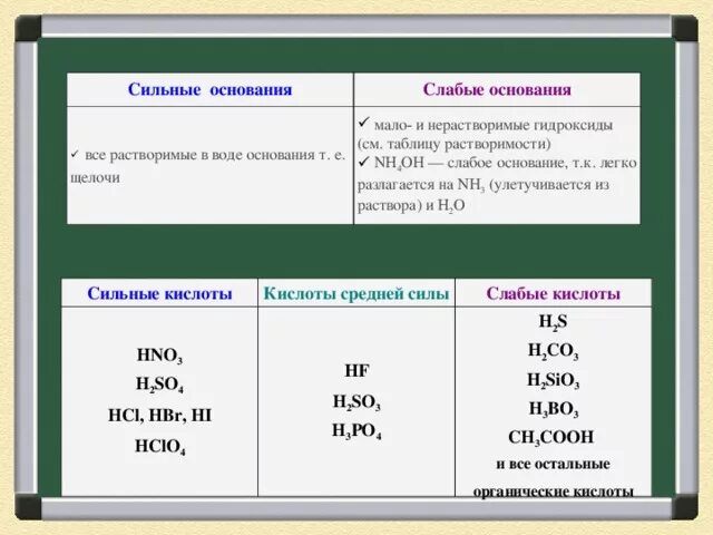 Список сильных и слабых кислот и оснований. Сильные и слабые основания таблица. Слабые и сильные основания в химии. Стльнве и слабве омноаания. Название сильных кислот