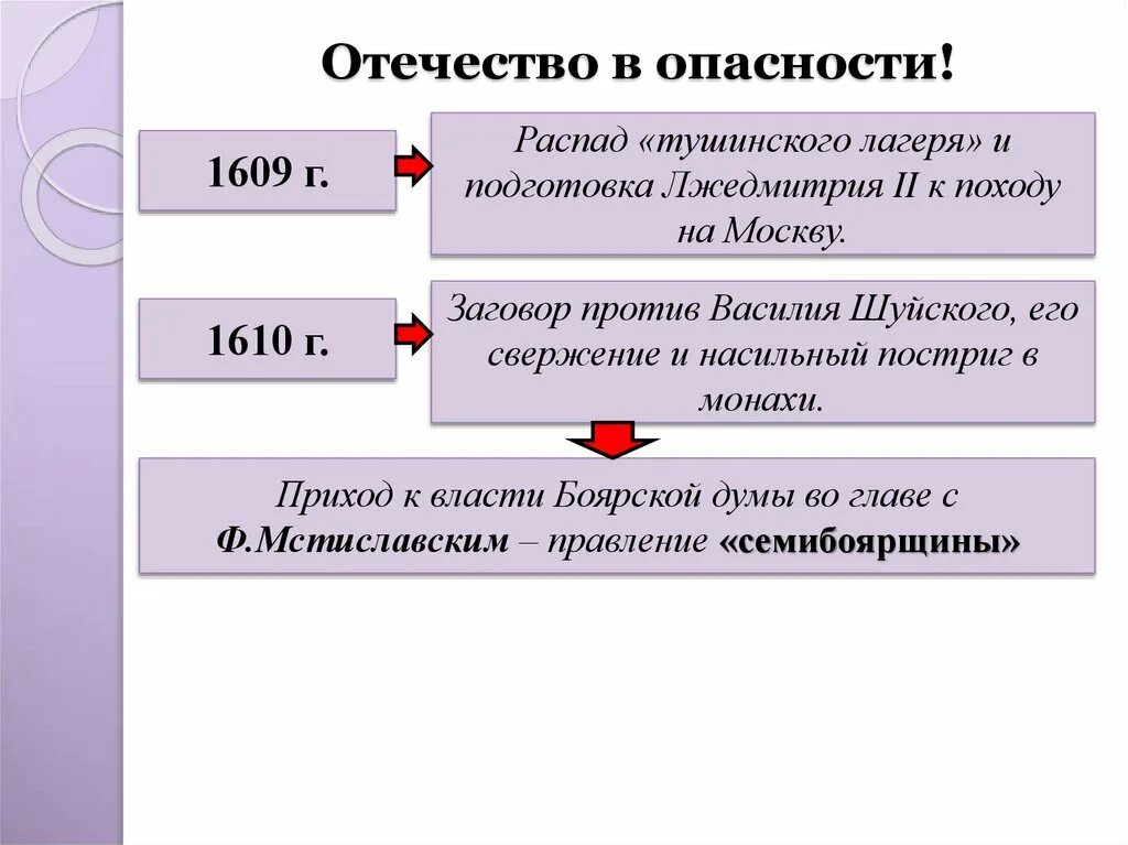 Смутное время вопросы и ответы. Распад Тушинского лагеря. Окончание смутного времени презентация. Причины распада Тушинского лагеря. Презентация окончание смуты.