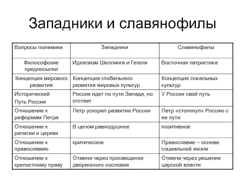 Ценности западников. Взгляды западников и славянофилов таблица. славянофилы и западники 19 века таблица. народники западники славянофилы таблица. сравнительный анализ западников и славянофилов.
