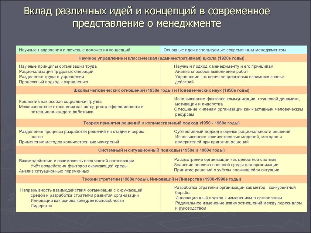 Представления о менеджменте.. Школа научного управления в современном менеджменте. Современные идеи менеджмента. Вклад в современную науку менеджмента различных школ и подходов. Современная теория идей