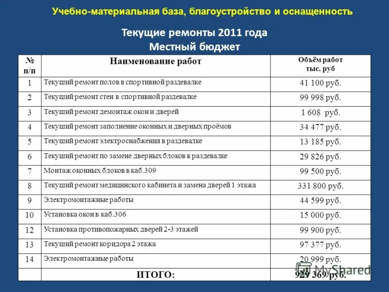 Акарицидная обработка косгу. Приобретение металлических дверей косгу. Приобретение и монтаж косгу. Текущий ремонт косгу. Монтаж пожарной сигнализации косгу.