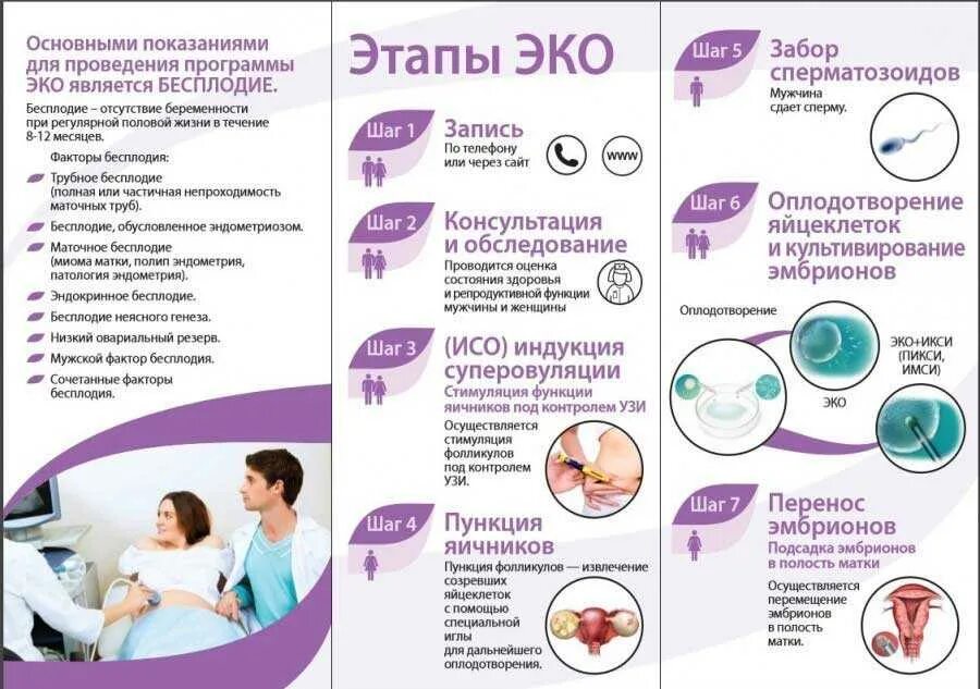 Особенности беременности после. Экстракорпоральное оплодотворение буклет. Экстракорпоральное оплодотворение памятки. Бесплодие памятка. Памятка по бесплодию у женщин.