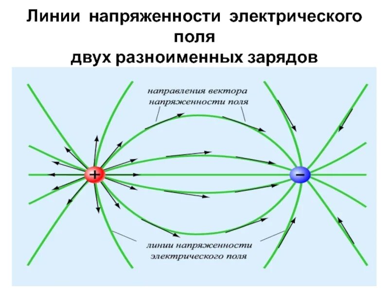 Линии напряженности поля создаваемого точечным зарядом. Линии напряженности электрического поля формула. линия напряженности 2 разноименных зарядов. линии напряженности поля двух разноименных зарядов. линии напряженности электростатического поля рисунок.