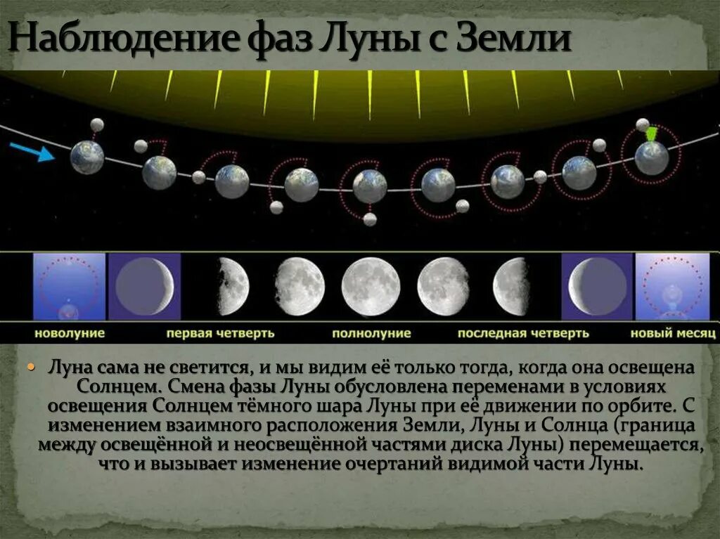 Фазы Луны. Наблюдение за фазами Луны. Изменение фаз Луны. Фазы земли в полнолуние. Первый день новолуния