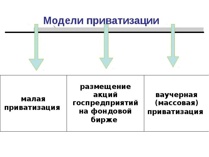 Модели приватизации. Предпринимательство как фактор производства. зарубежная модель приватизации.