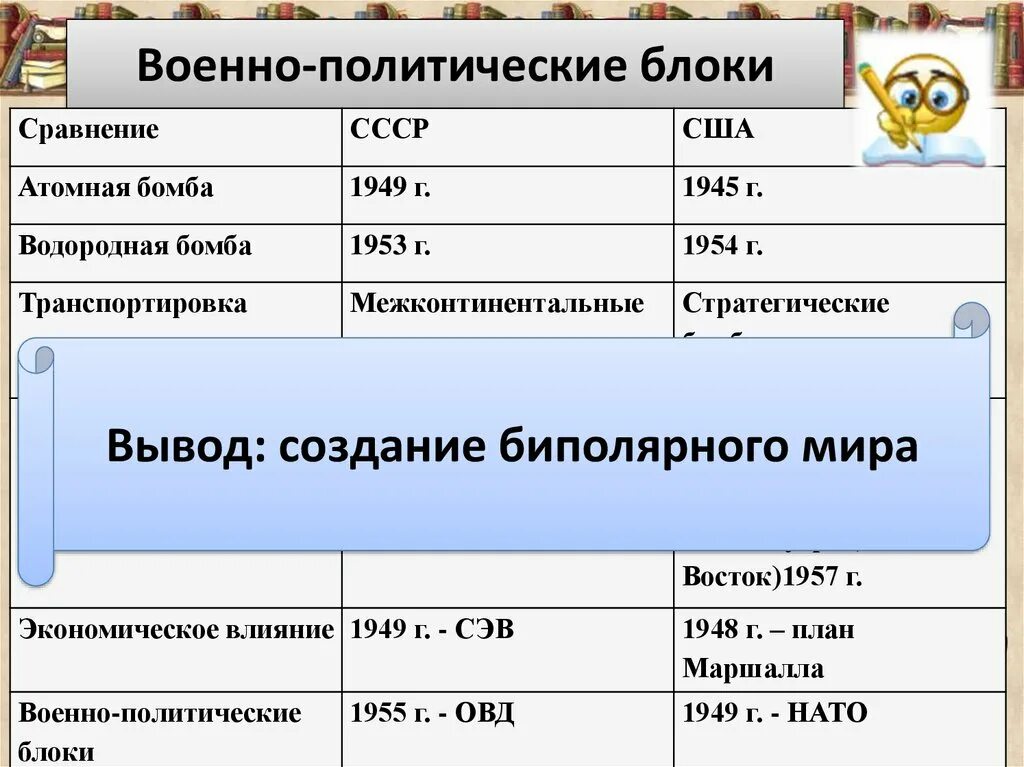 Какие политические блоки существуют. Военно политические блоки. Военно-политические блоки холодной войны. Политические блоки холодной войны. Военно политические блоки СССР И США.