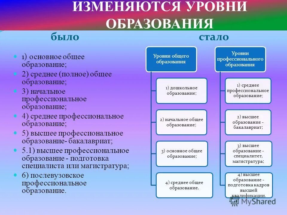 Основное общее это 9 или 11. Уровни профессионального образования. Уровни профессионального образования в РФ. Среднее общест образован. Уровень образования среднее.