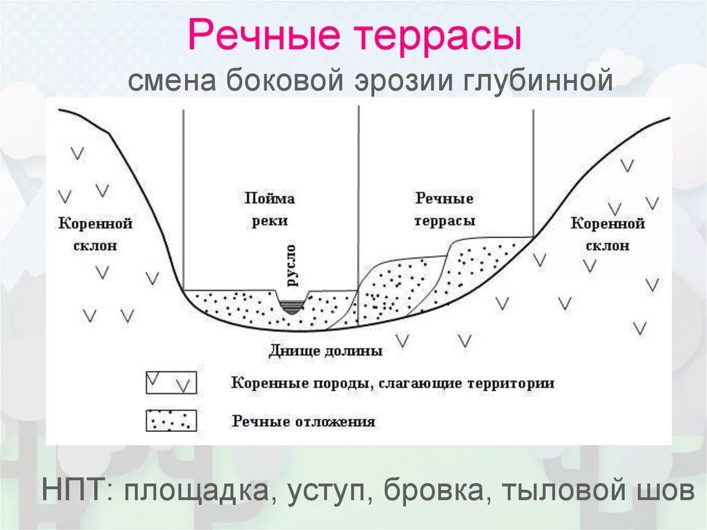 Речная долина это в географии. Речная Долина; Пойма; терраса реки. Схема строения речных Долин террас. Поперечные разрезы речных Долин.