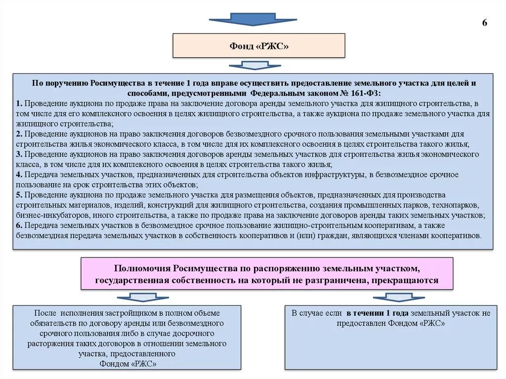 Безвозмездное управление имуществом. Заключение договоров аренды земельных участков. Фонд развития жилищного строительства. Схема земельного участка для Росимущества. Полномочия Росимущества.