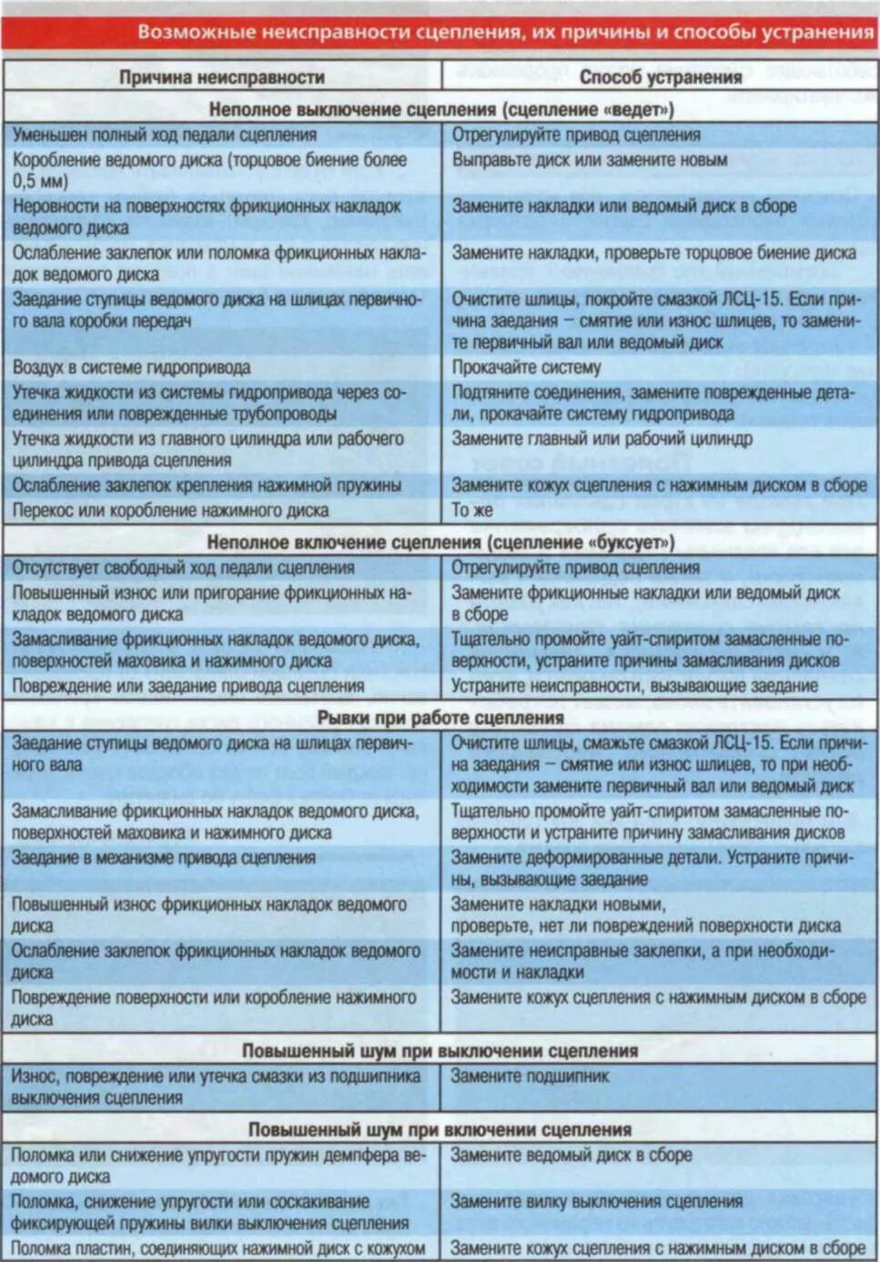 Причины неисправности дисков. Дефекты жесткого диска. Неисправности сцепления таблица. Причины неисправности кондиционера. Основные неисправности автомобильных колес.