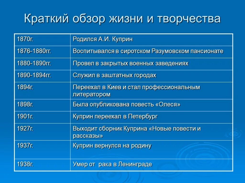 Установите дату и событие. Александр Иванович Куприн хронологическая таблица. Куприн хронологическая таблица. Хронологическая тадлица Крупина. Хронологическая таблица кутрин.