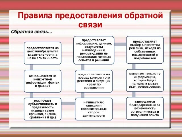 Правила предоставления связи. Правила обратной связи. Правила обратной связи сотруднику. Правило предоставления обратной связи. Правила подачи обратной связи.