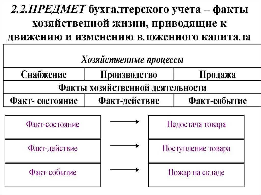 Факты хозяйственной жизни являются