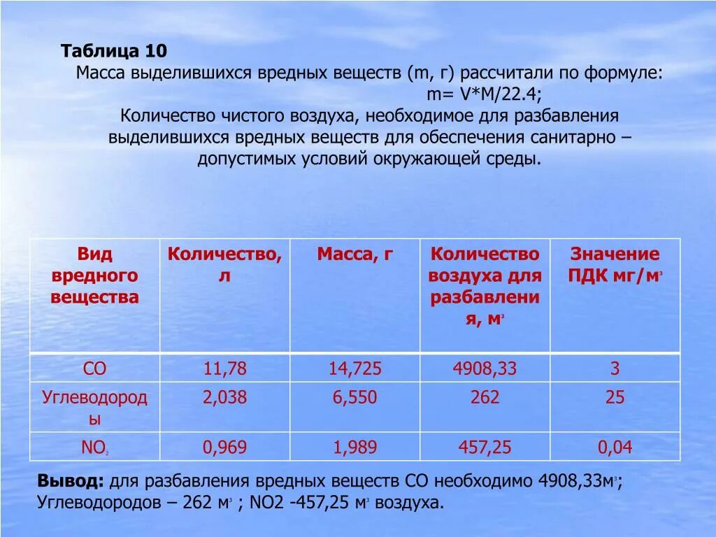 Показатели чистоты воздуха. Таблица количество выделившихся вредных веществ. Масса выделившихся вредных веществ. Количество выделяющихся вредных веществ. Как рассчитать массу выделившихся вредных веществ.