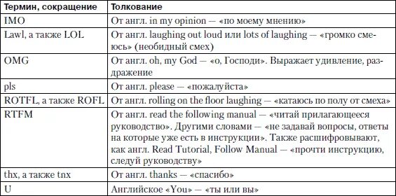 Таблица терминов. Английские сокращения и аббревиатуры. Финансовые термины на английском. Английские сокращения и аббревиатуры в переписке. Расшифровка перевод на английский