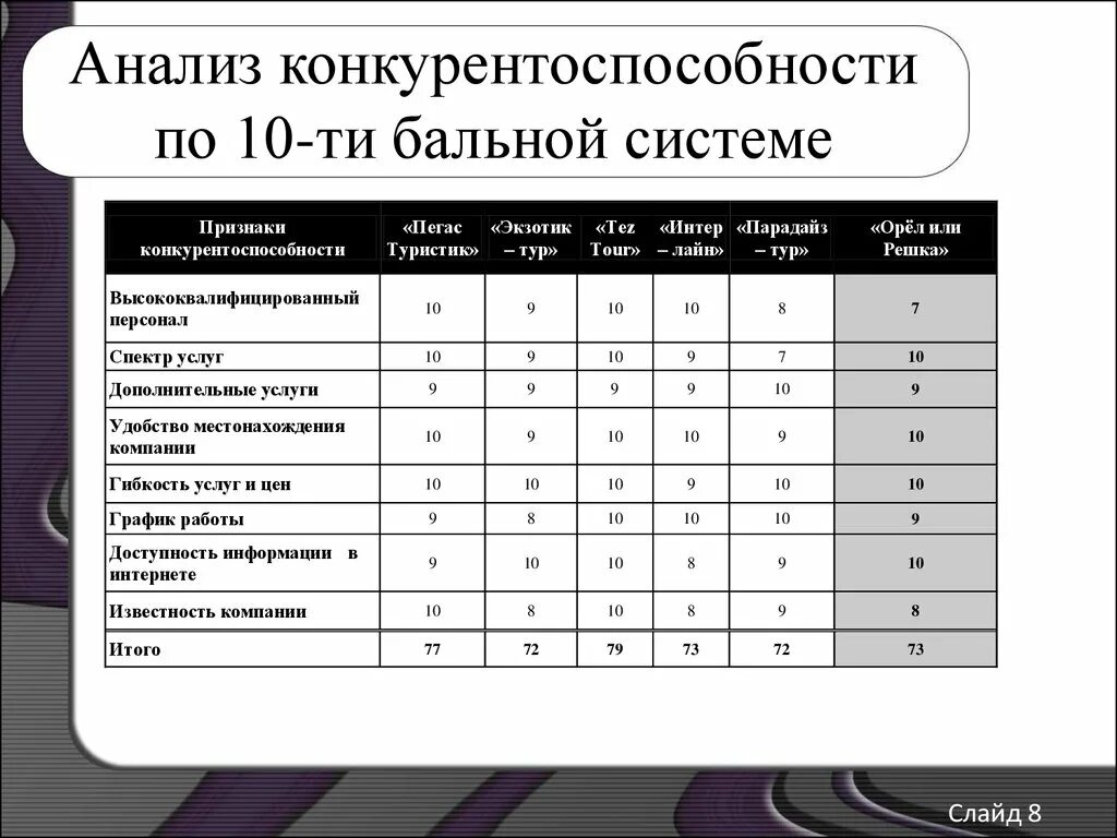 Анализ конкурентоспособности. Анализ конкурентоспособности предприятия. Анализ фирм конкурентов. Сравнительный анализ конкурентоспособности предприятия.