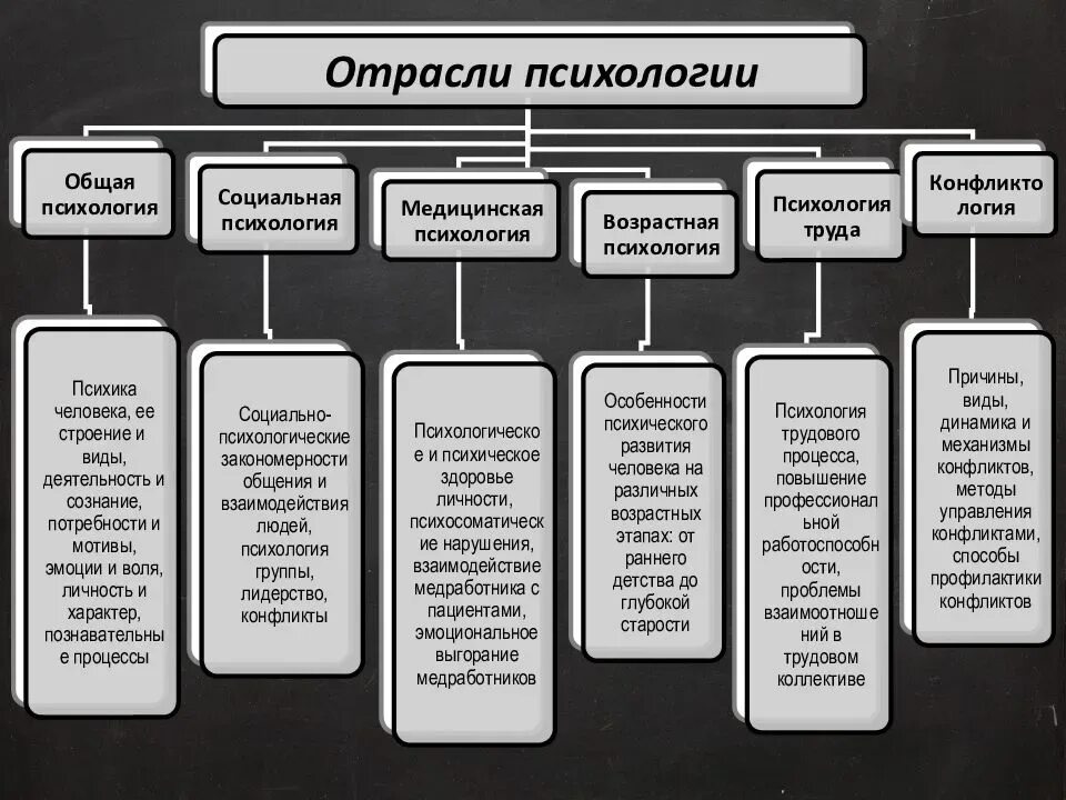 Современная психология кратко. Схема отраслей психологической науки. Характеристика основных отраслей психологии кратко. Классификация отраслей современной психологии. Схема отрасли психологии Общие и прикладные.