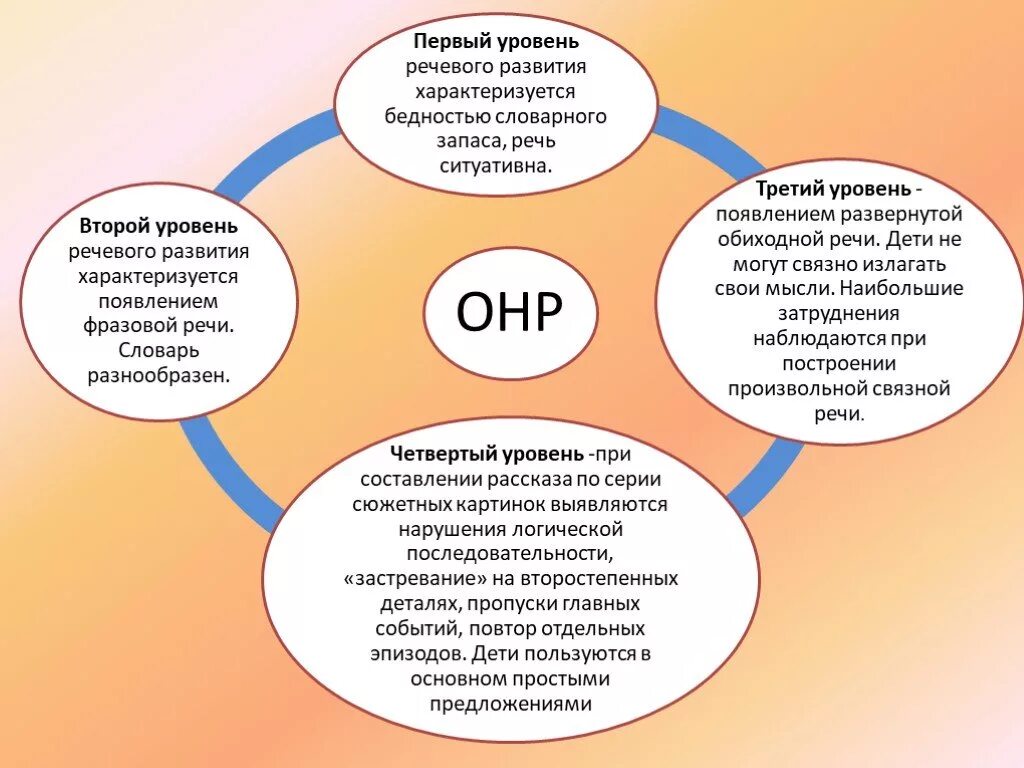 Уровень логопедического развития