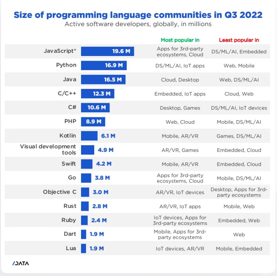 Популярные языки программирования. Востребованные языки программирования. Самые востребованные языки программирования. Рейтинг популярных языков программирования 2023. Какой язык востребован