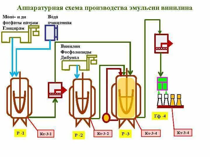 Производство эмульсий. Технологическая схема производства суспензий и эмульсий. Технологическая аппаратурная схема получения эмульсии. Технологическая схема получения эмульсий. Аппаратурная схема производства суспензий.