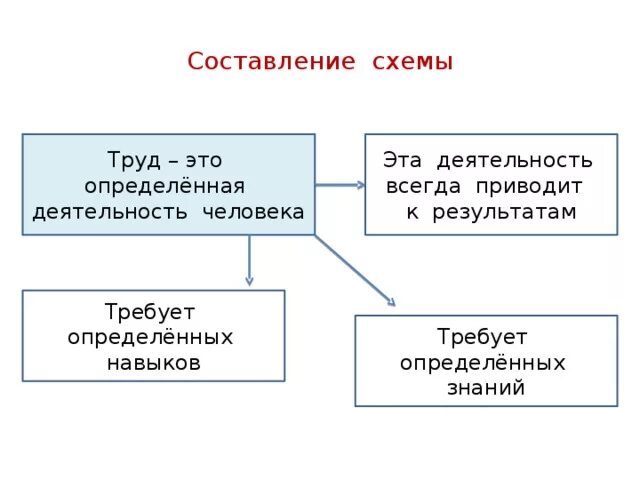 Таблица человек труда. Труд человека Обществознание. Труд это в обществознании. Труд схема. Виды труда Обществознание.